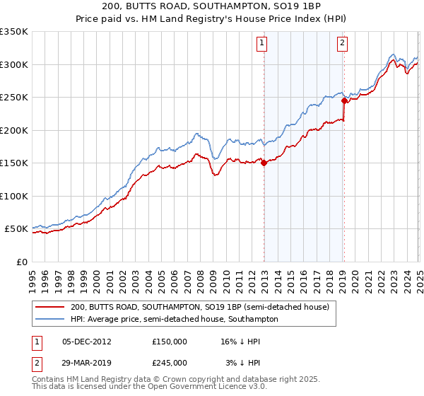 200, BUTTS ROAD, SOUTHAMPTON, SO19 1BP: Price paid vs HM Land Registry's House Price Index