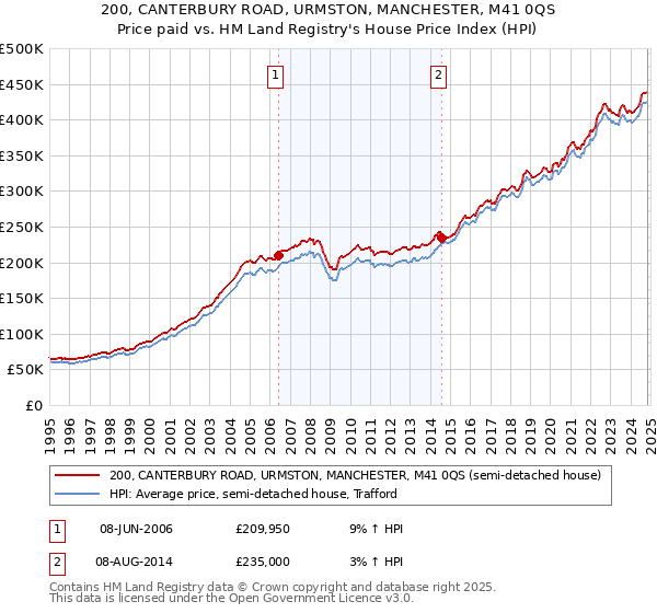 200, CANTERBURY ROAD, URMSTON, MANCHESTER, M41 0QS: Price paid vs HM Land Registry's House Price Index