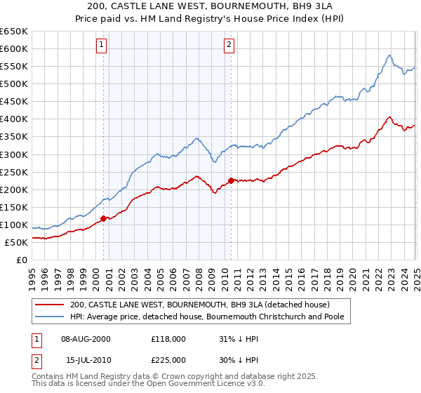 200, CASTLE LANE WEST, BOURNEMOUTH, BH9 3LA: Price paid vs HM Land Registry's House Price Index