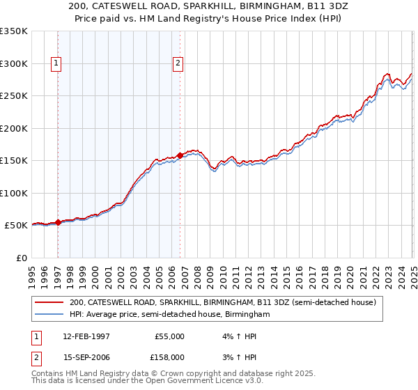 200, CATESWELL ROAD, SPARKHILL, BIRMINGHAM, B11 3DZ: Price paid vs HM Land Registry's House Price Index