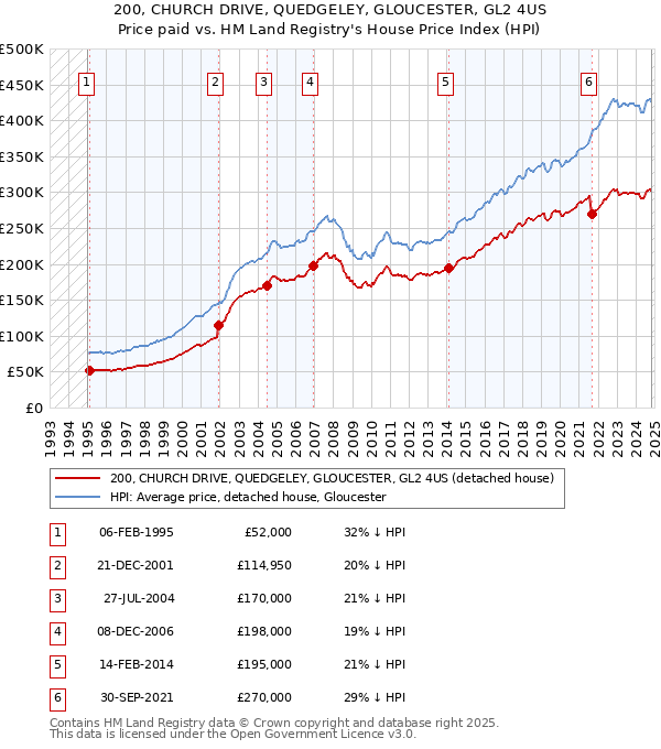 200, CHURCH DRIVE, QUEDGELEY, GLOUCESTER, GL2 4US: Price paid vs HM Land Registry's House Price Index