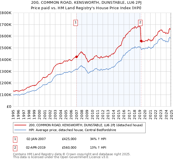 200, COMMON ROAD, KENSWORTH, DUNSTABLE, LU6 2PJ: Price paid vs HM Land Registry's House Price Index