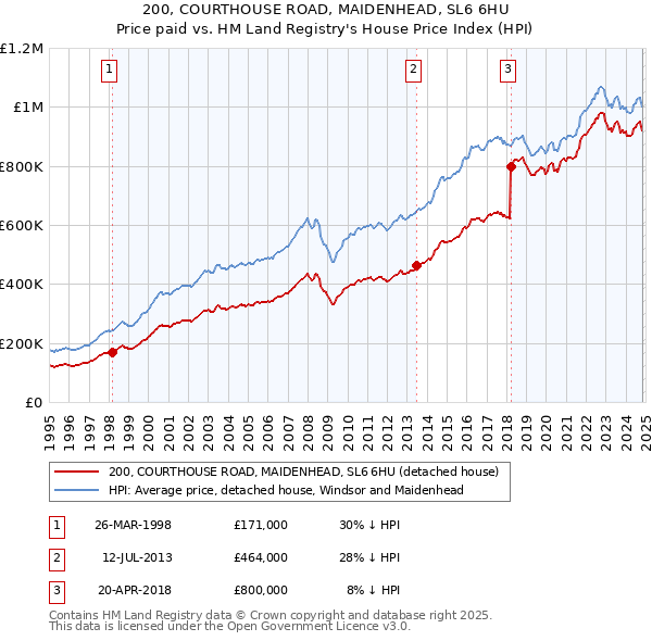 200, COURTHOUSE ROAD, MAIDENHEAD, SL6 6HU: Price paid vs HM Land Registry's House Price Index