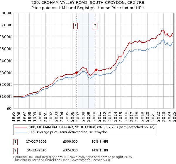 200, CROHAM VALLEY ROAD, SOUTH CROYDON, CR2 7RB: Price paid vs HM Land Registry's House Price Index