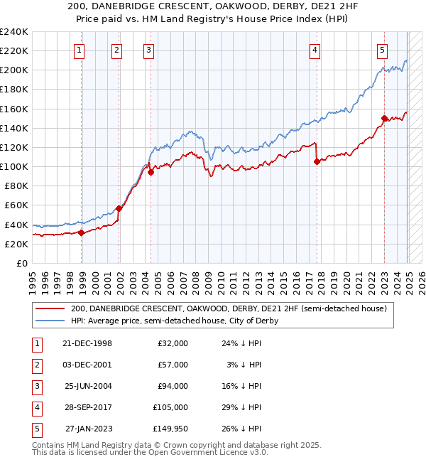 200, DANEBRIDGE CRESCENT, OAKWOOD, DERBY, DE21 2HF: Price paid vs HM Land Registry's House Price Index