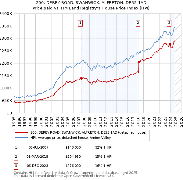 200, DERBY ROAD, SWANWICK, ALFRETON, DE55 1AD: Price paid vs HM Land Registry's House Price Index