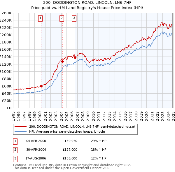 200, DODDINGTON ROAD, LINCOLN, LN6 7HF: Price paid vs HM Land Registry's House Price Index