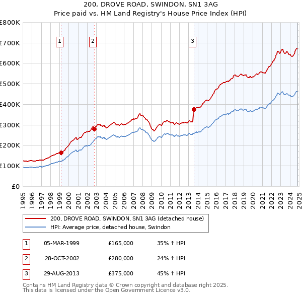 200, DROVE ROAD, SWINDON, SN1 3AG: Price paid vs HM Land Registry's House Price Index