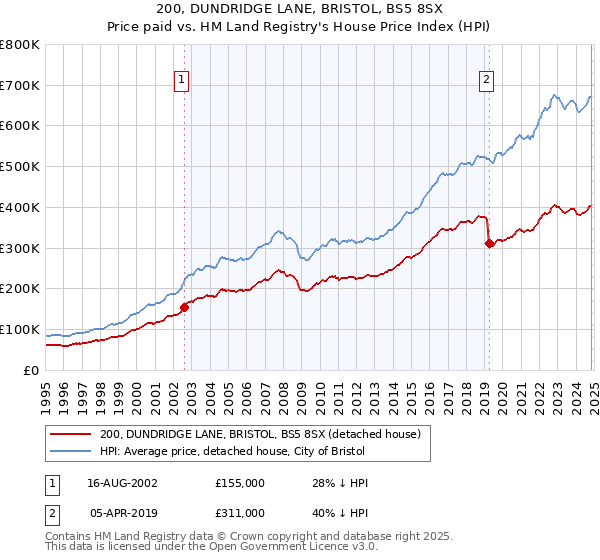 200, DUNDRIDGE LANE, BRISTOL, BS5 8SX: Price paid vs HM Land Registry's House Price Index