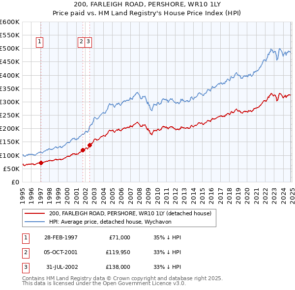 200, FARLEIGH ROAD, PERSHORE, WR10 1LY: Price paid vs HM Land Registry's House Price Index