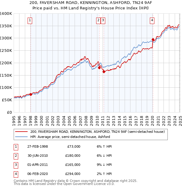 200, FAVERSHAM ROAD, KENNINGTON, ASHFORD, TN24 9AF: Price paid vs HM Land Registry's House Price Index