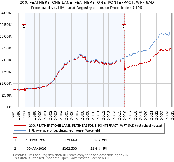 200, FEATHERSTONE LANE, FEATHERSTONE, PONTEFRACT, WF7 6AD: Price paid vs HM Land Registry's House Price Index