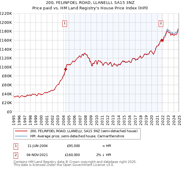 200, FELINFOEL ROAD, LLANELLI, SA15 3NZ: Price paid vs HM Land Registry's House Price Index