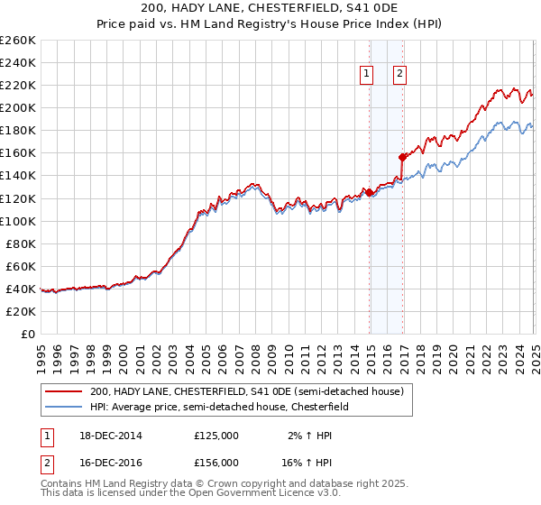 200, HADY LANE, CHESTERFIELD, S41 0DE: Price paid vs HM Land Registry's House Price Index