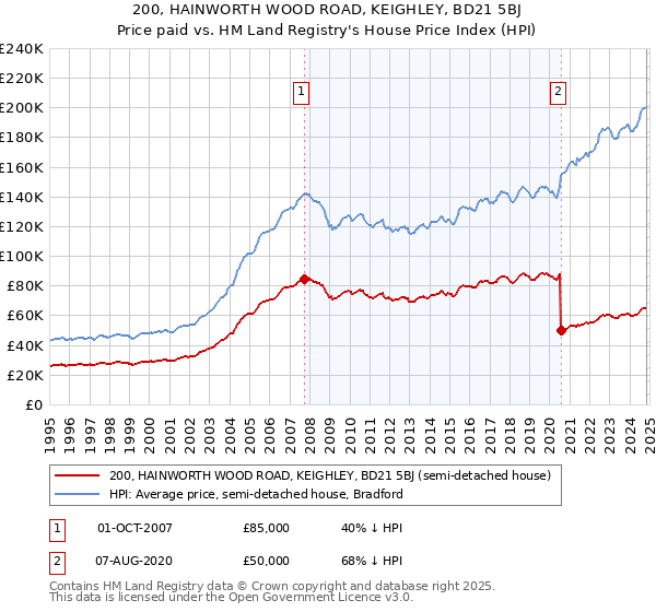 200, HAINWORTH WOOD ROAD, KEIGHLEY, BD21 5BJ: Price paid vs HM Land Registry's House Price Index