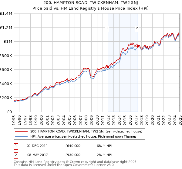 200, HAMPTON ROAD, TWICKENHAM, TW2 5NJ: Price paid vs HM Land Registry's House Price Index