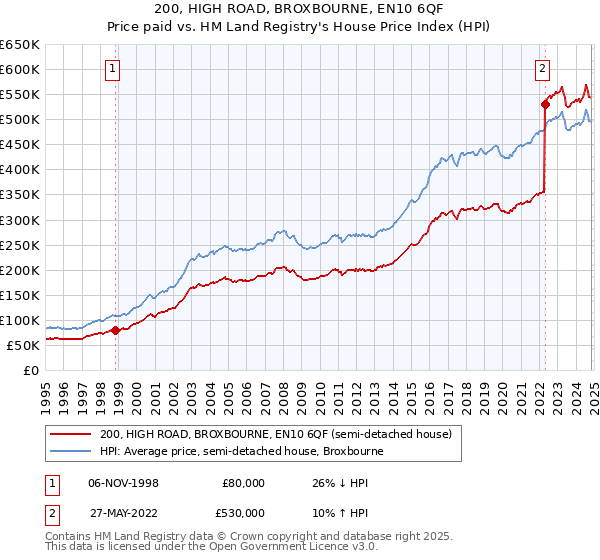 200, HIGH ROAD, BROXBOURNE, EN10 6QF: Price paid vs HM Land Registry's House Price Index