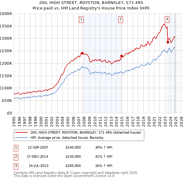 200, HIGH STREET, ROYSTON, BARNSLEY, S71 4RS: Price paid vs HM Land Registry's House Price Index