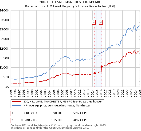 200, HILL LANE, MANCHESTER, M9 6RG: Price paid vs HM Land Registry's House Price Index