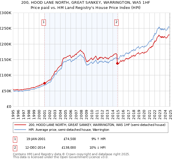 200, HOOD LANE NORTH, GREAT SANKEY, WARRINGTON, WA5 1HF: Price paid vs HM Land Registry's House Price Index