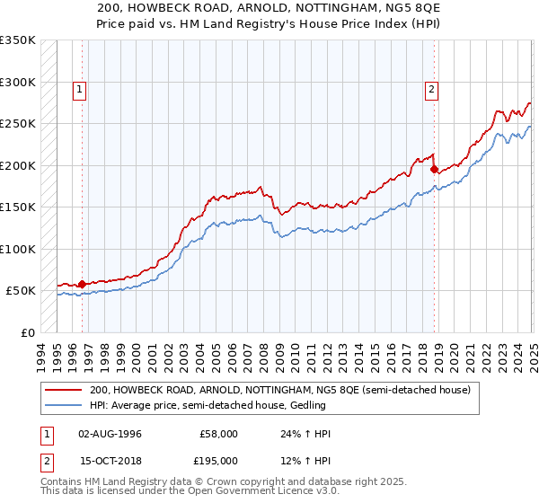 200, HOWBECK ROAD, ARNOLD, NOTTINGHAM, NG5 8QE: Price paid vs HM Land Registry's House Price Index