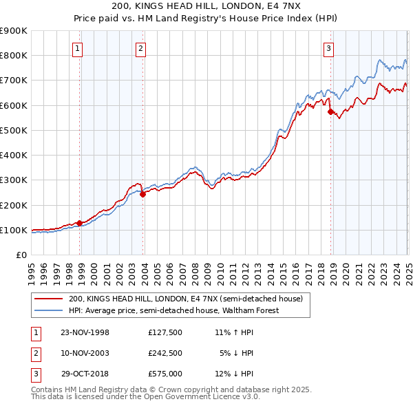 200, KINGS HEAD HILL, LONDON, E4 7NX: Price paid vs HM Land Registry's House Price Index