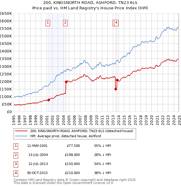 200, KINGSNORTH ROAD, ASHFORD, TN23 6LS: Price paid vs HM Land Registry's House Price Index