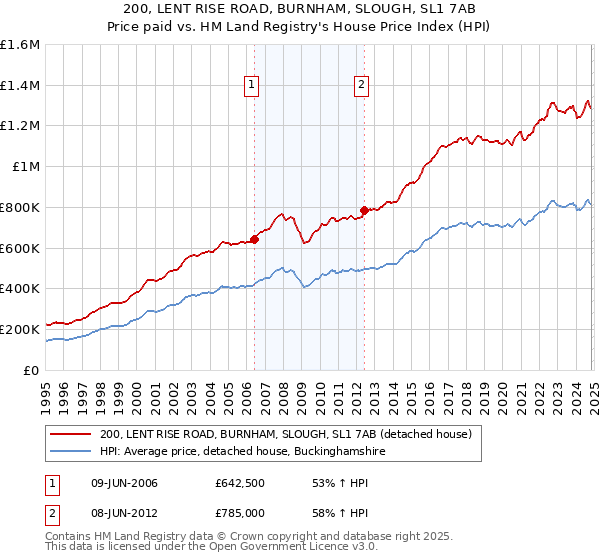 200, LENT RISE ROAD, BURNHAM, SLOUGH, SL1 7AB: Price paid vs HM Land Registry's House Price Index