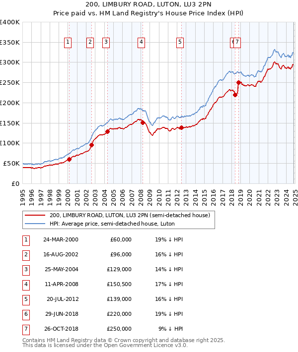 200, LIMBURY ROAD, LUTON, LU3 2PN: Price paid vs HM Land Registry's House Price Index