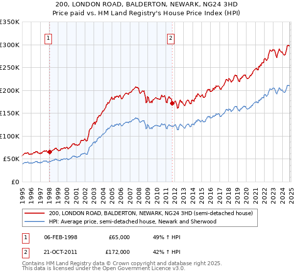 200, LONDON ROAD, BALDERTON, NEWARK, NG24 3HD: Price paid vs HM Land Registry's House Price Index