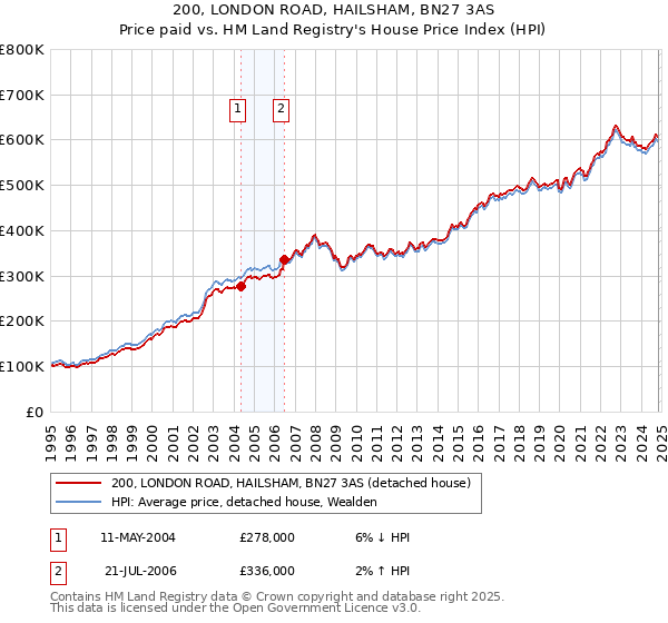 200, LONDON ROAD, HAILSHAM, BN27 3AS: Price paid vs HM Land Registry's House Price Index