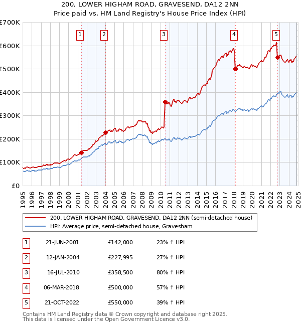 200, LOWER HIGHAM ROAD, GRAVESEND, DA12 2NN: Price paid vs HM Land Registry's House Price Index