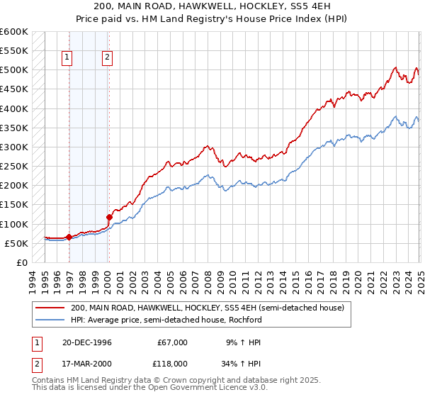 200, MAIN ROAD, HAWKWELL, HOCKLEY, SS5 4EH: Price paid vs HM Land Registry's House Price Index