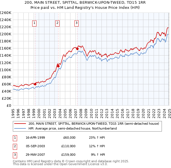 200, MAIN STREET, SPITTAL, BERWICK-UPON-TWEED, TD15 1RR: Price paid vs HM Land Registry's House Price Index