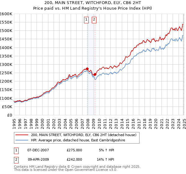 200, MAIN STREET, WITCHFORD, ELY, CB6 2HT: Price paid vs HM Land Registry's House Price Index