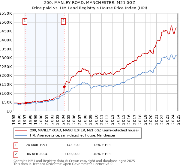 200, MANLEY ROAD, MANCHESTER, M21 0GZ: Price paid vs HM Land Registry's House Price Index