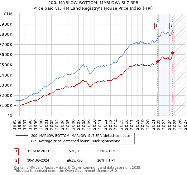 200, MARLOW BOTTOM, MARLOW, SL7 3PR: Price paid vs HM Land Registry's House Price Index