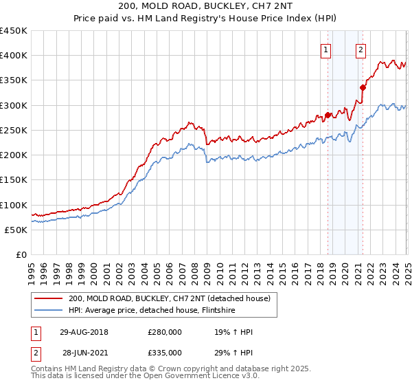 200, MOLD ROAD, BUCKLEY, CH7 2NT: Price paid vs HM Land Registry's House Price Index