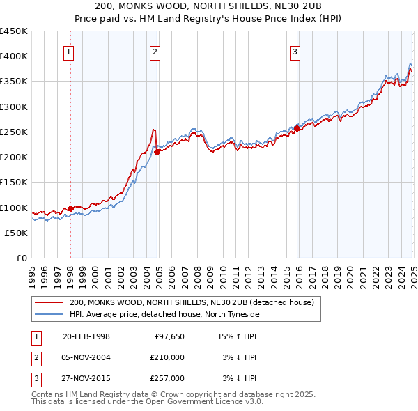 200, MONKS WOOD, NORTH SHIELDS, NE30 2UB: Price paid vs HM Land Registry's House Price Index