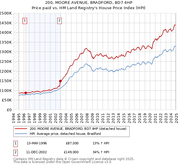 200, MOORE AVENUE, BRADFORD, BD7 4HP: Price paid vs HM Land Registry's House Price Index