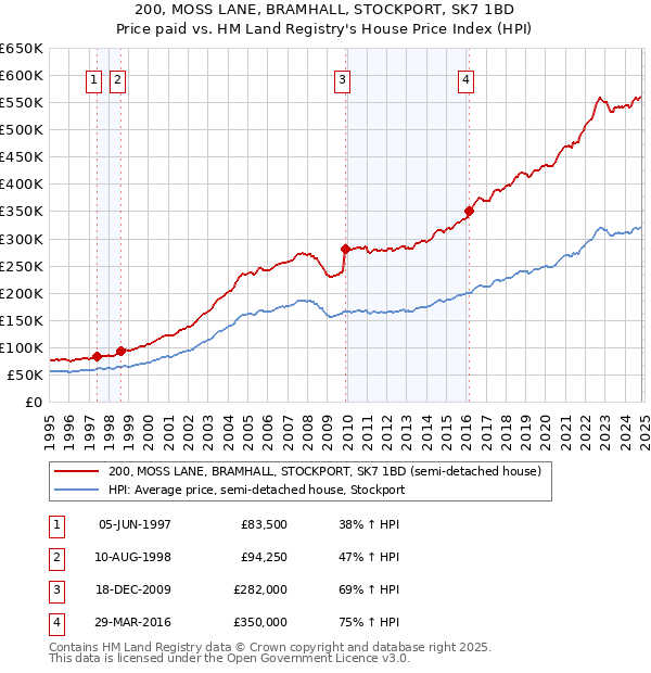 200, MOSS LANE, BRAMHALL, STOCKPORT, SK7 1BD: Price paid vs HM Land Registry's House Price Index