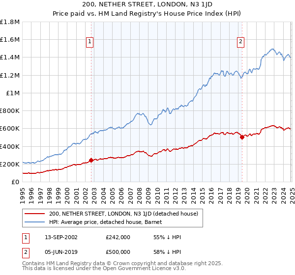 200, NETHER STREET, LONDON, N3 1JD: Price paid vs HM Land Registry's House Price Index