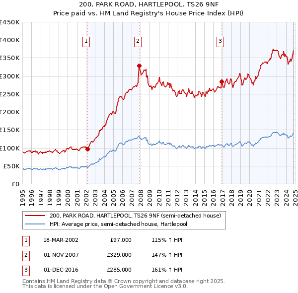 200, PARK ROAD, HARTLEPOOL, TS26 9NF: Price paid vs HM Land Registry's House Price Index