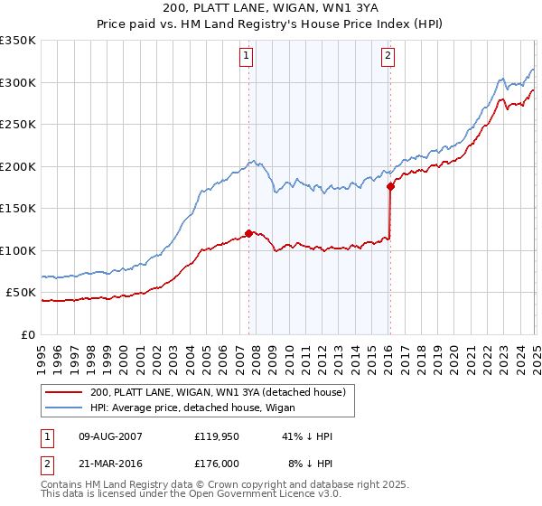 200, PLATT LANE, WIGAN, WN1 3YA: Price paid vs HM Land Registry's House Price Index