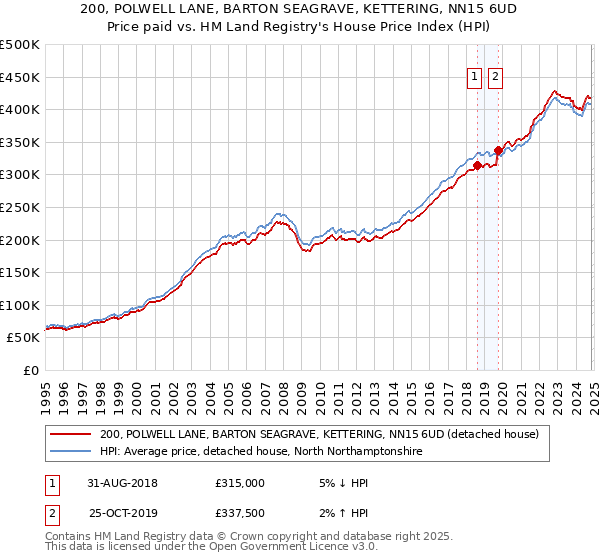 200, POLWELL LANE, BARTON SEAGRAVE, KETTERING, NN15 6UD: Price paid vs HM Land Registry's House Price Index