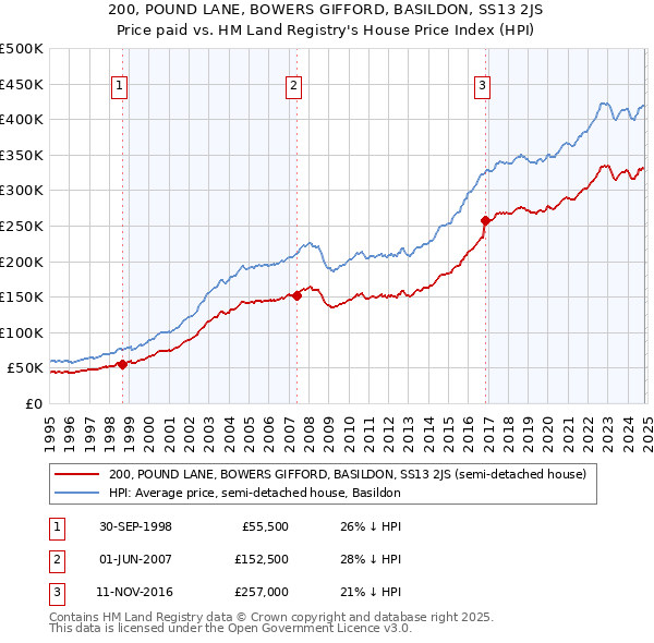 200, POUND LANE, BOWERS GIFFORD, BASILDON, SS13 2JS: Price paid vs HM Land Registry's House Price Index