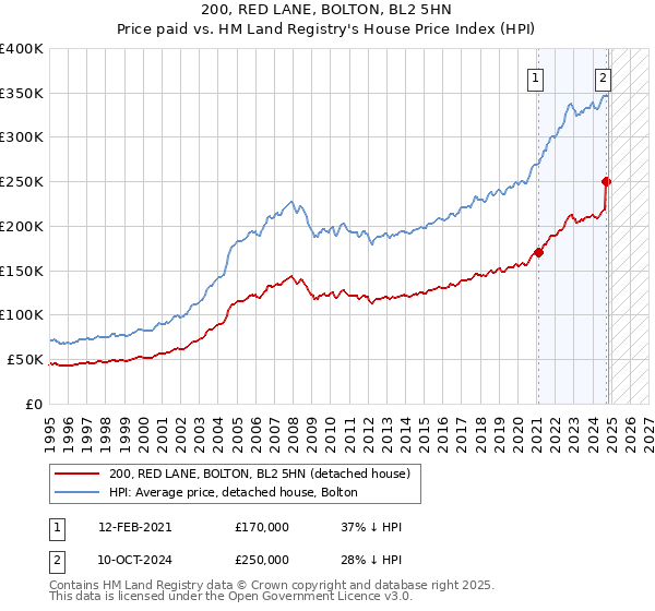 200, RED LANE, BOLTON, BL2 5HN: Price paid vs HM Land Registry's House Price Index