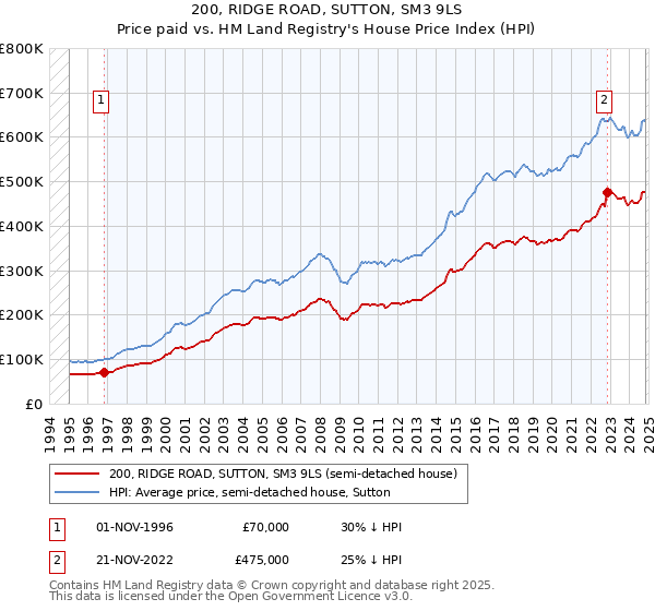 200, RIDGE ROAD, SUTTON, SM3 9LS: Price paid vs HM Land Registry's House Price Index