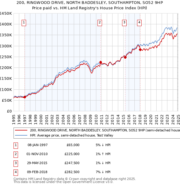 200, RINGWOOD DRIVE, NORTH BADDESLEY, SOUTHAMPTON, SO52 9HP: Price paid vs HM Land Registry's House Price Index