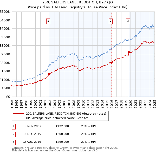 200, SALTERS LANE, REDDITCH, B97 6JG: Price paid vs HM Land Registry's House Price Index